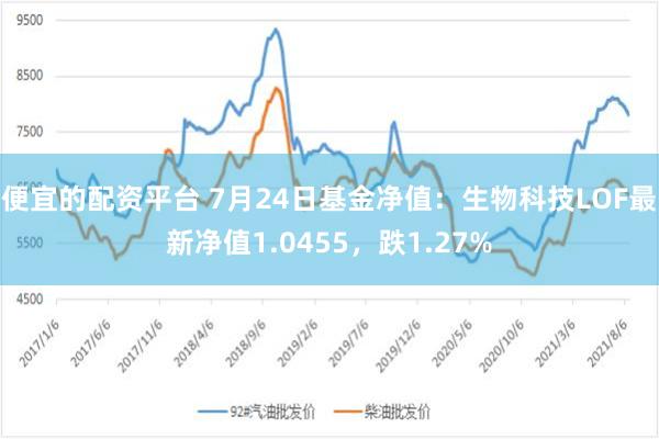 便宜的配资平台 7月24日基金净值：生物科技LOF最新净值1.0455，跌1.27%